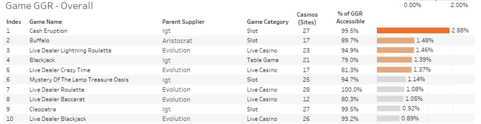 IGT and Evolution dominate November’s Eilers-Fantini report