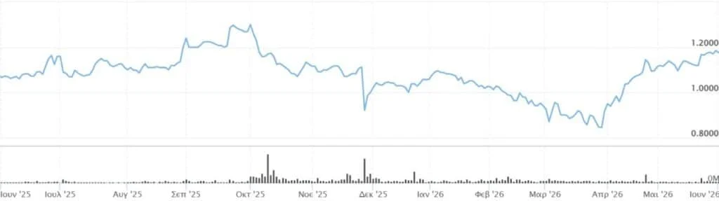 Bally’s Intralot (BYLOT) share prices on the Athens Stock Exchange over the past 12 months.