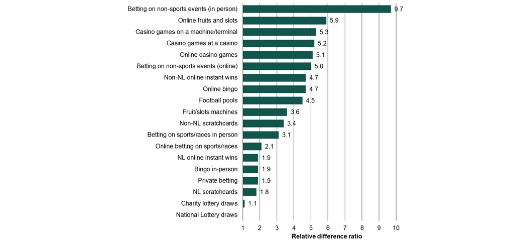 Gambling Commission survey 2023 flags personn novelty betting as the highest-risk vertical